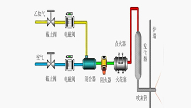 鍋爐吹灰程序控制系統(tǒng)